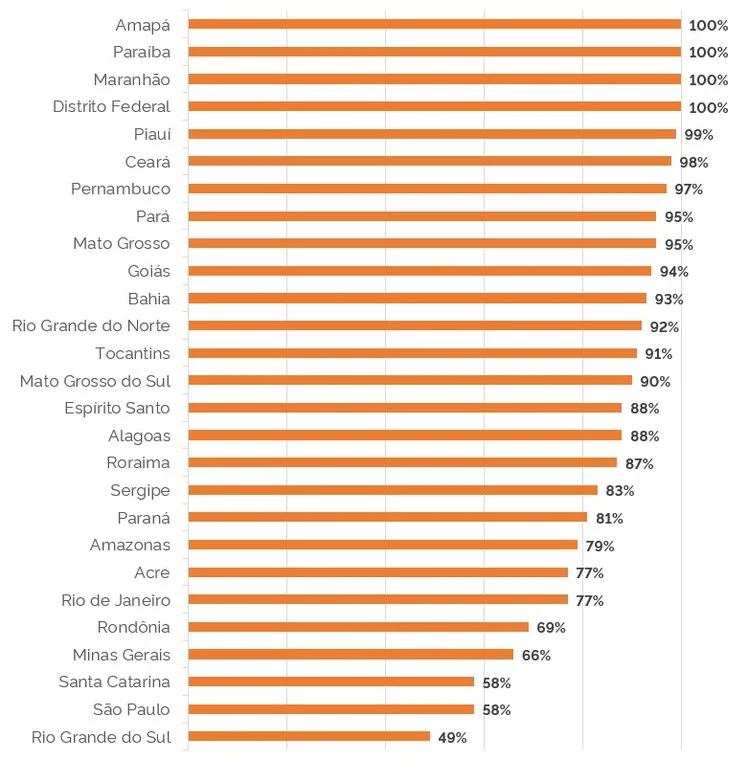 Política de alfabetização já teve adesão de 78% dos municípios