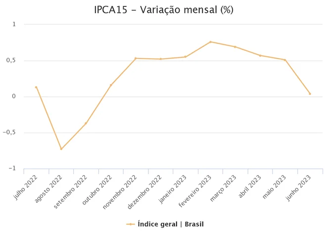 Prévia da inflação de junho fica em 0,04%, reforçando ciclo de desaceleração