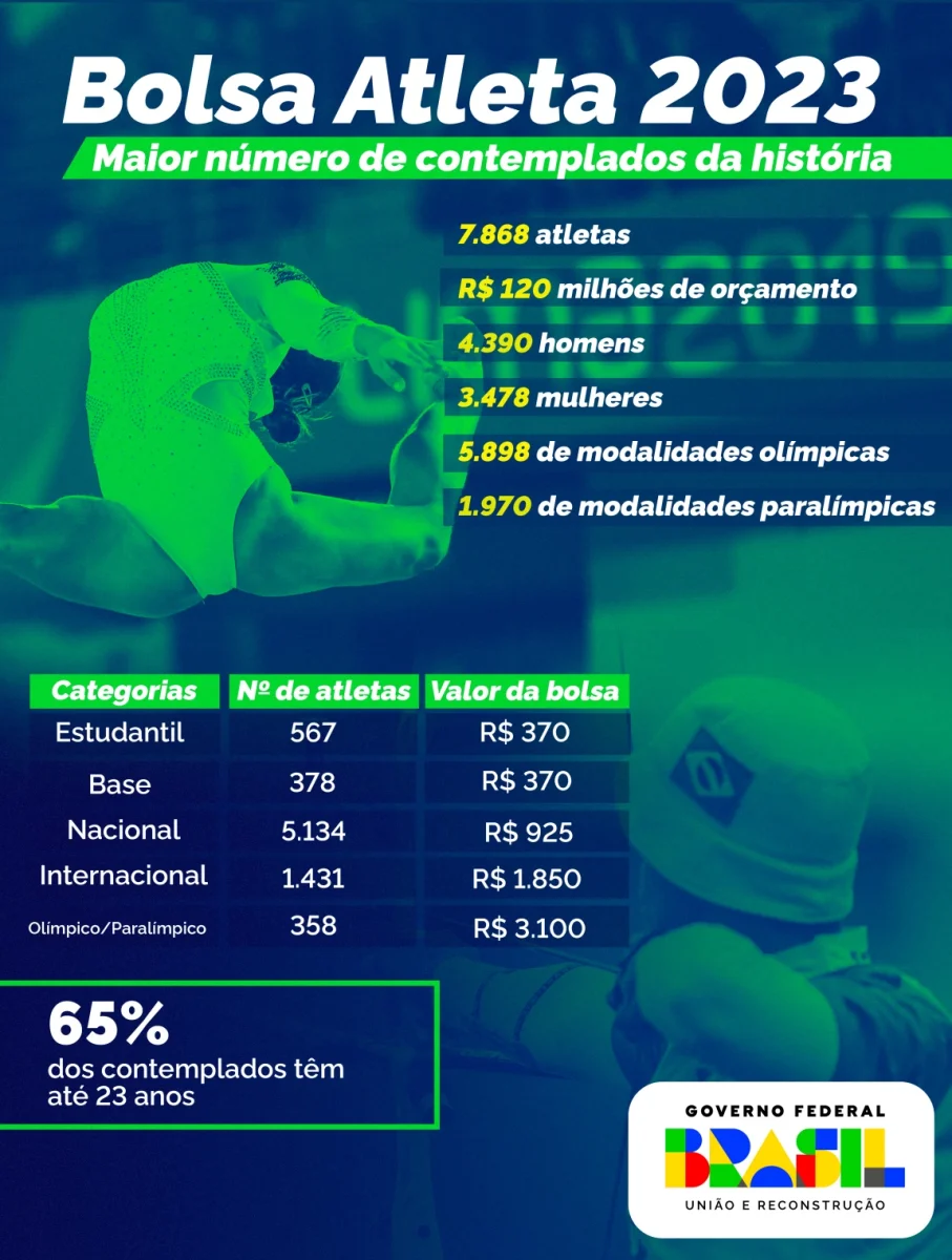 Bolsa Atleta tem maior lista de contemplados da história: 7.868 esportistas
