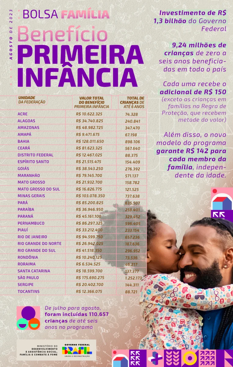 Bolsa Família já destinou mais de R$ 10 bilhões para crianças, adolescentes e gestantes, entre março e agosto