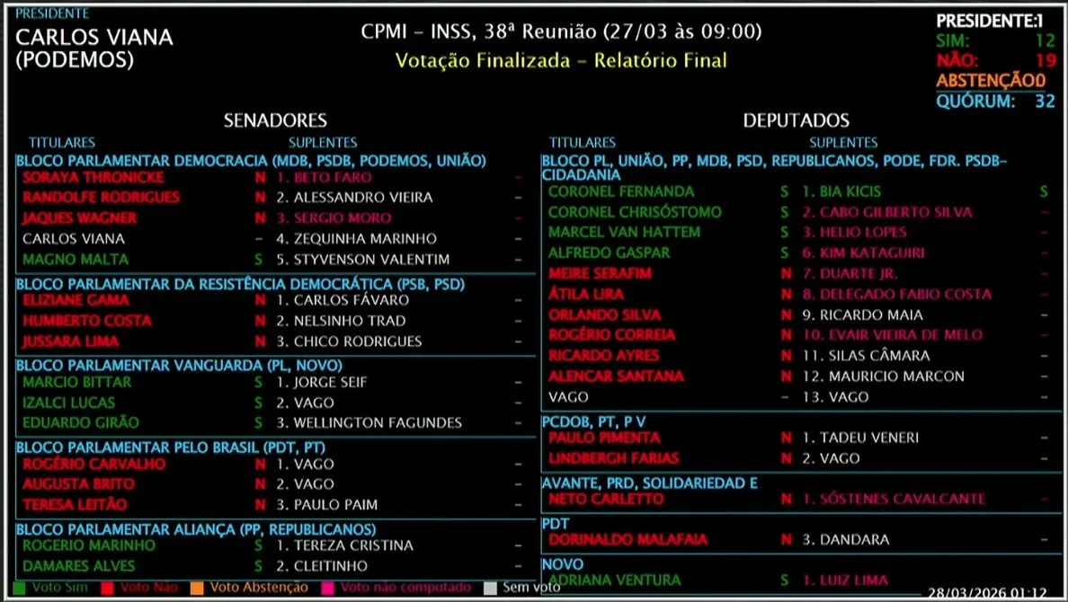 CPMI do INSS: veja como cada parlamentar votou na análise que rejeitou relatório
