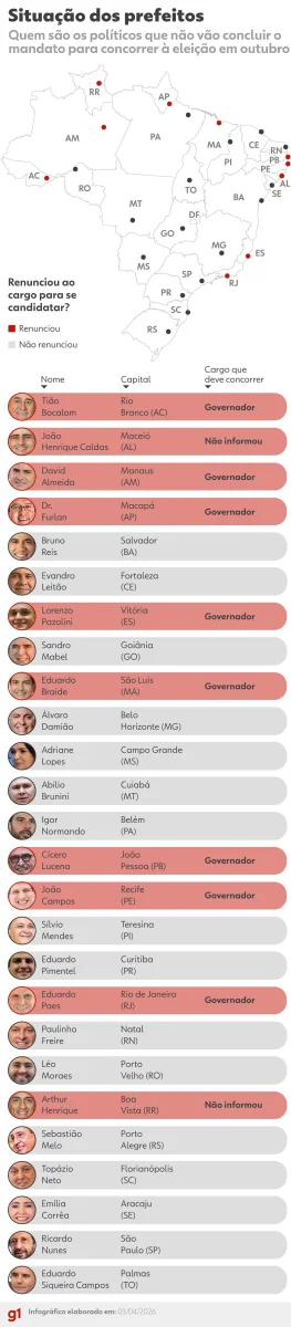 11 governadores e 10 prefeitos de capitais renunciam para serem candidatos na eleição