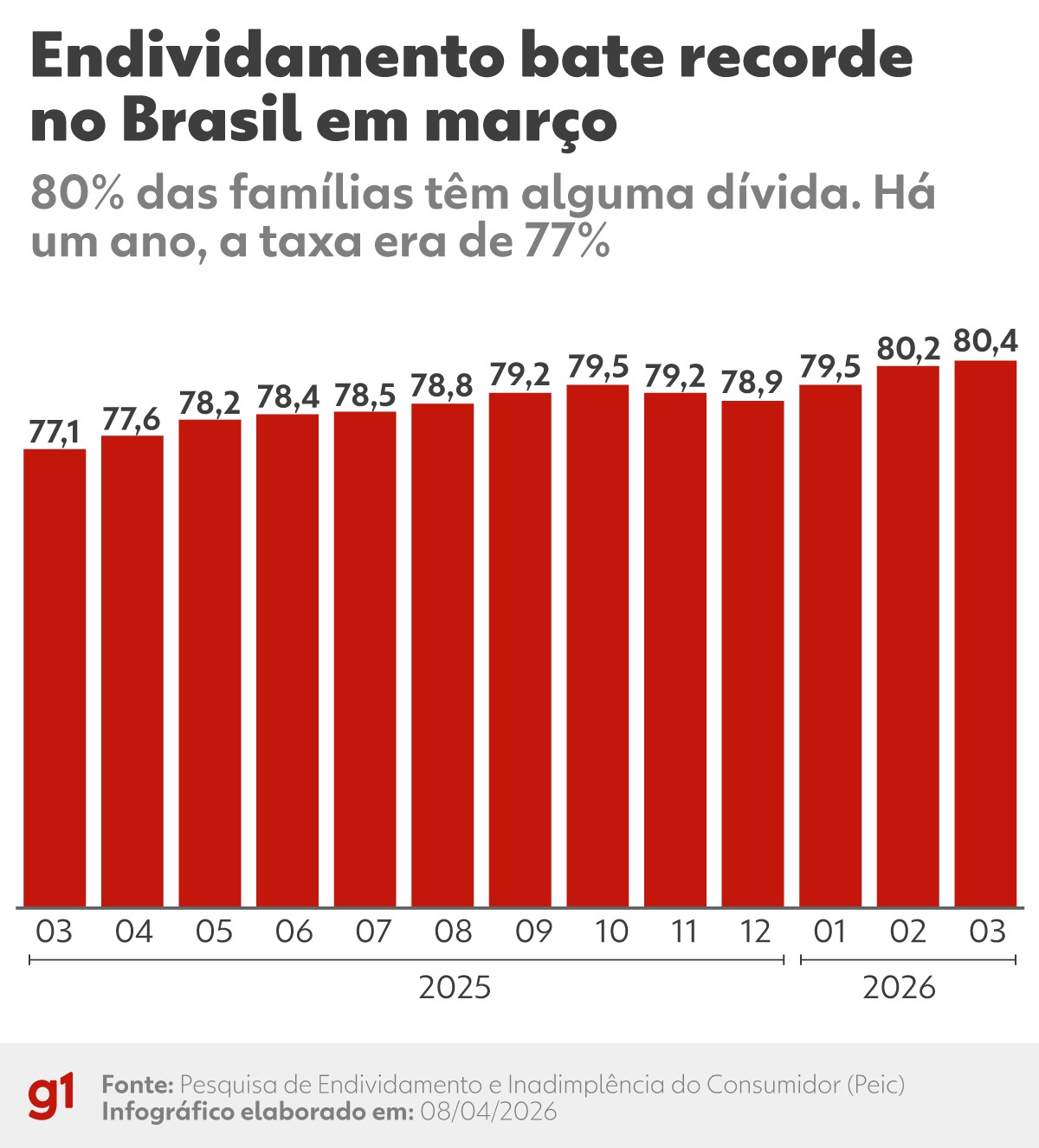 Endividamento dos brasileiros avança e entra na agenda dos pré-candidatos na eleição de 2026