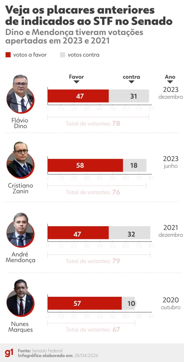 Messias aprovado na CCJ: o que acontece agora?