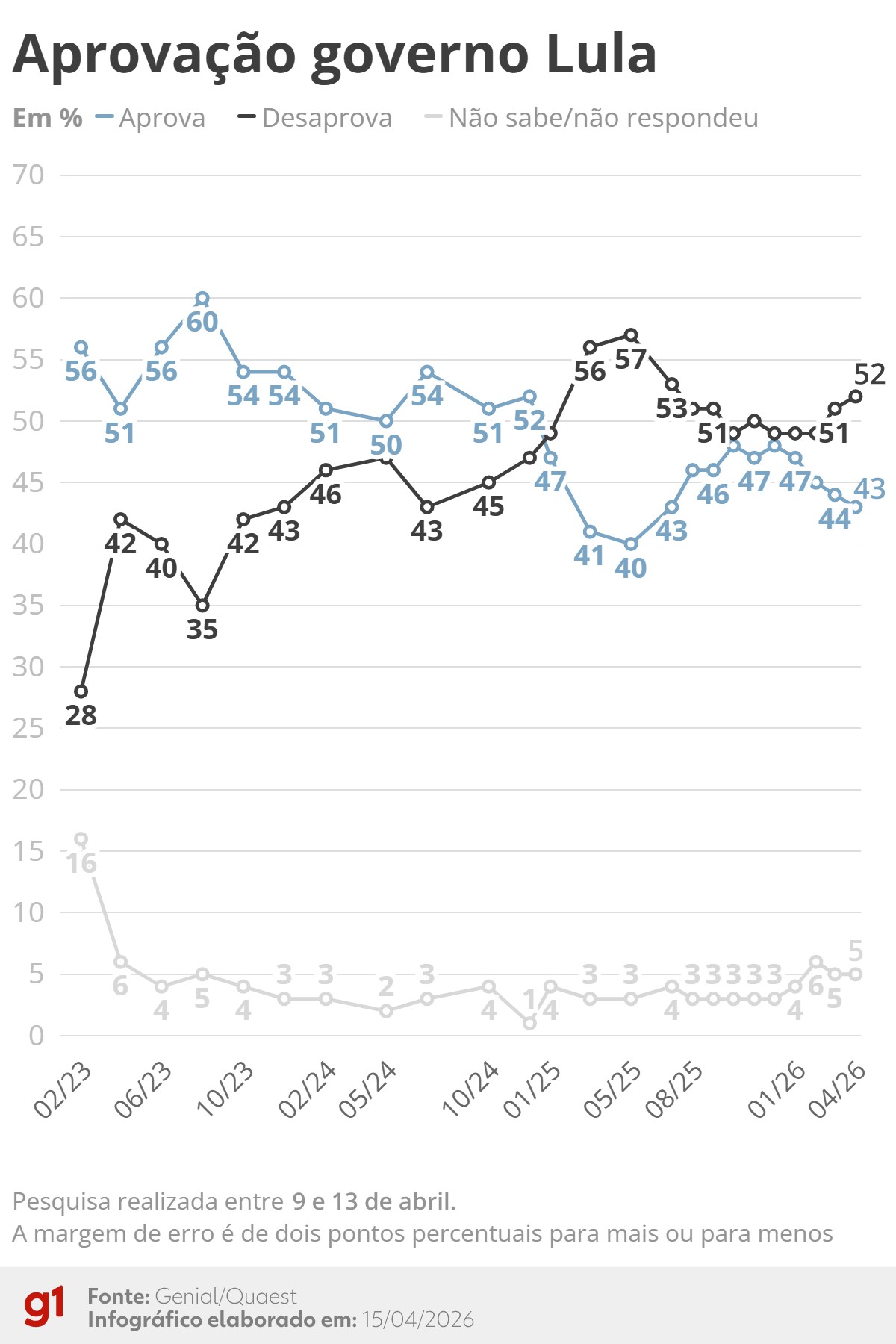 Quaest: 52% desaprovam e 43% aprovam o governo Lula