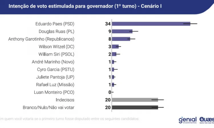 Genial/Quaest: Paes lidera todos os cenários na disputa pelo governo do Rio