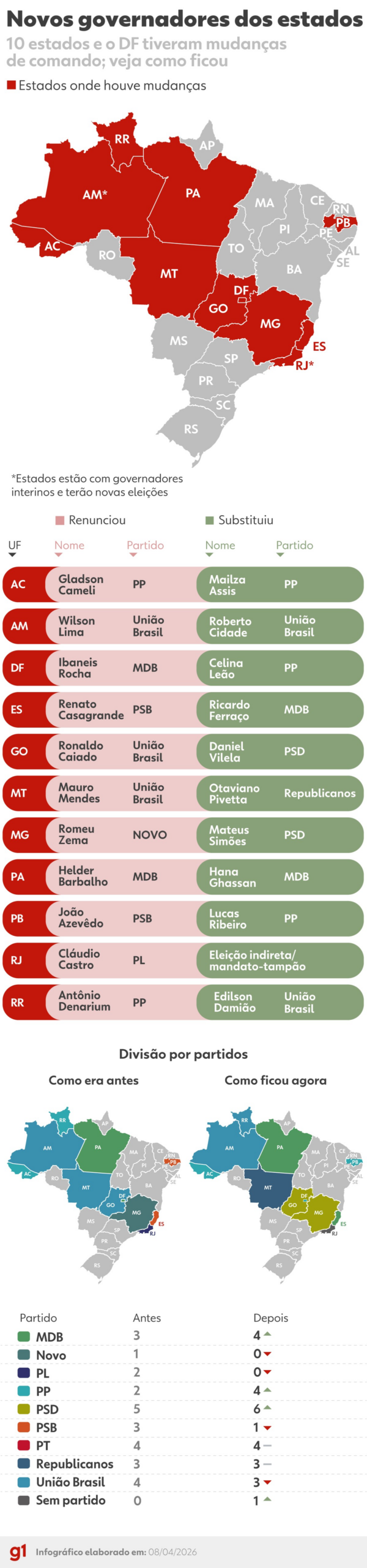 Como fica o mapa dos governos estaduais com as trocas e renúncias para eleição 2026