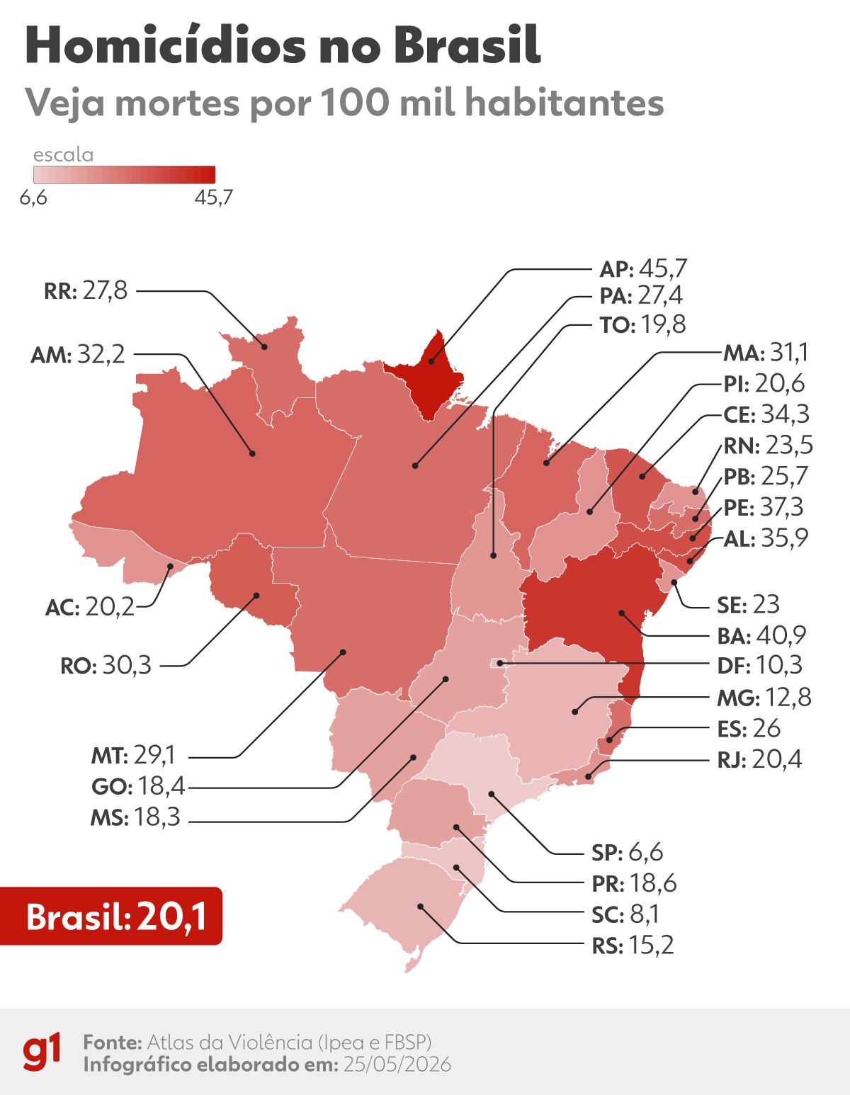 Veja ranking das cidades mais e menos violentas do Brasil, segundo o Atlas da Violência