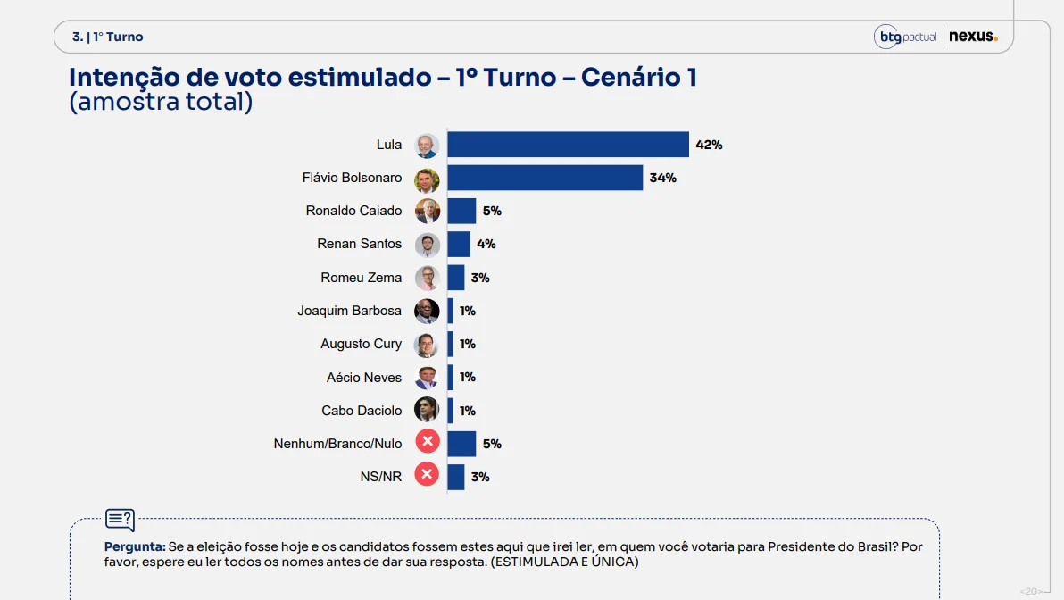 BTG/Nexus: Lula vence no 1º e 2º turnos contra Flávio Bolsonaro