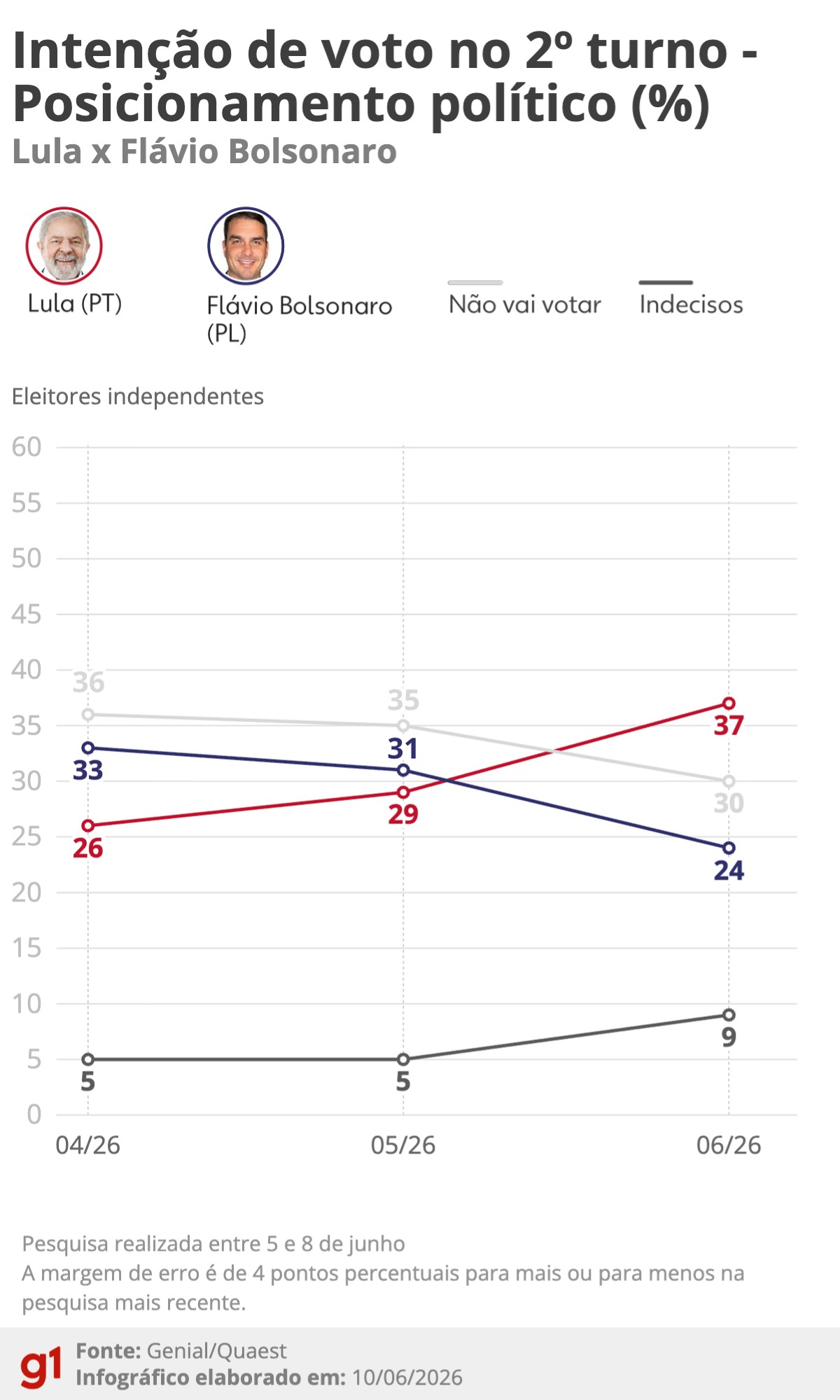 10 pontos da Quaest, que mostra Lula ampliar vantagem sobre Flávio Bolsonaro após caso Master