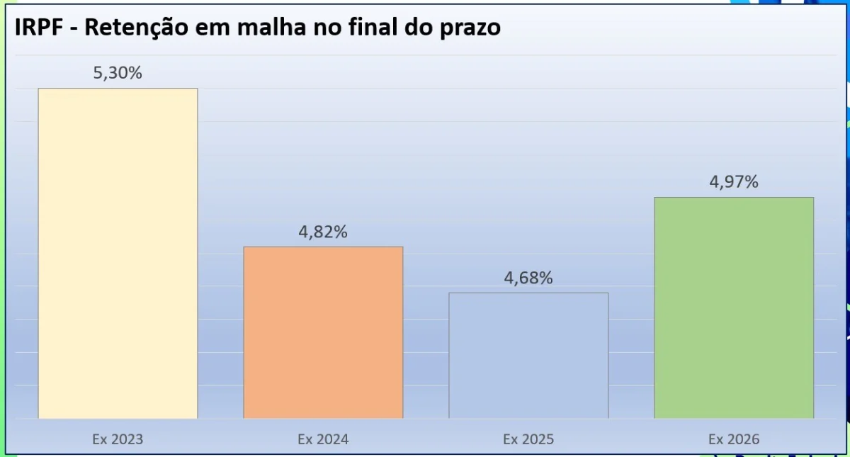 Imposto de Renda 2026: Receita Federal estima que 2,2 milhões de declarações caíram  na malha fina
