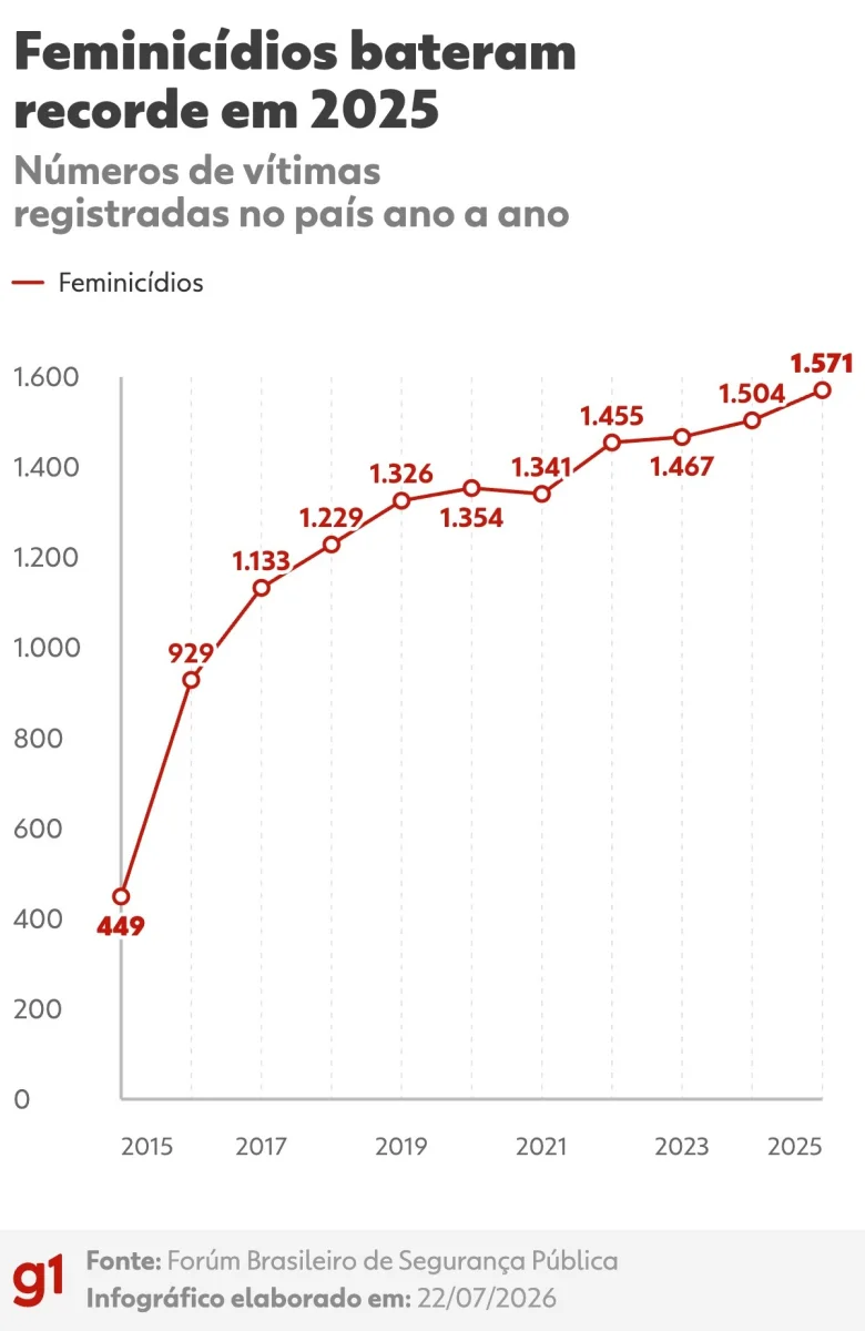 Brasil atinge meta de redução de homicídios para 16 mortes a cada 100 mil habitantes