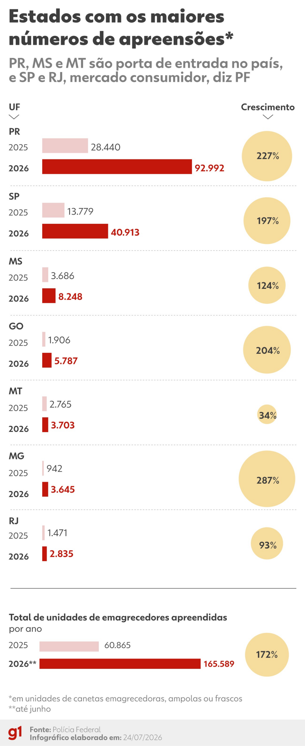 Apreensões de remédios emagrecedores saltam em 2026 e superam o total de 2025, diz PF