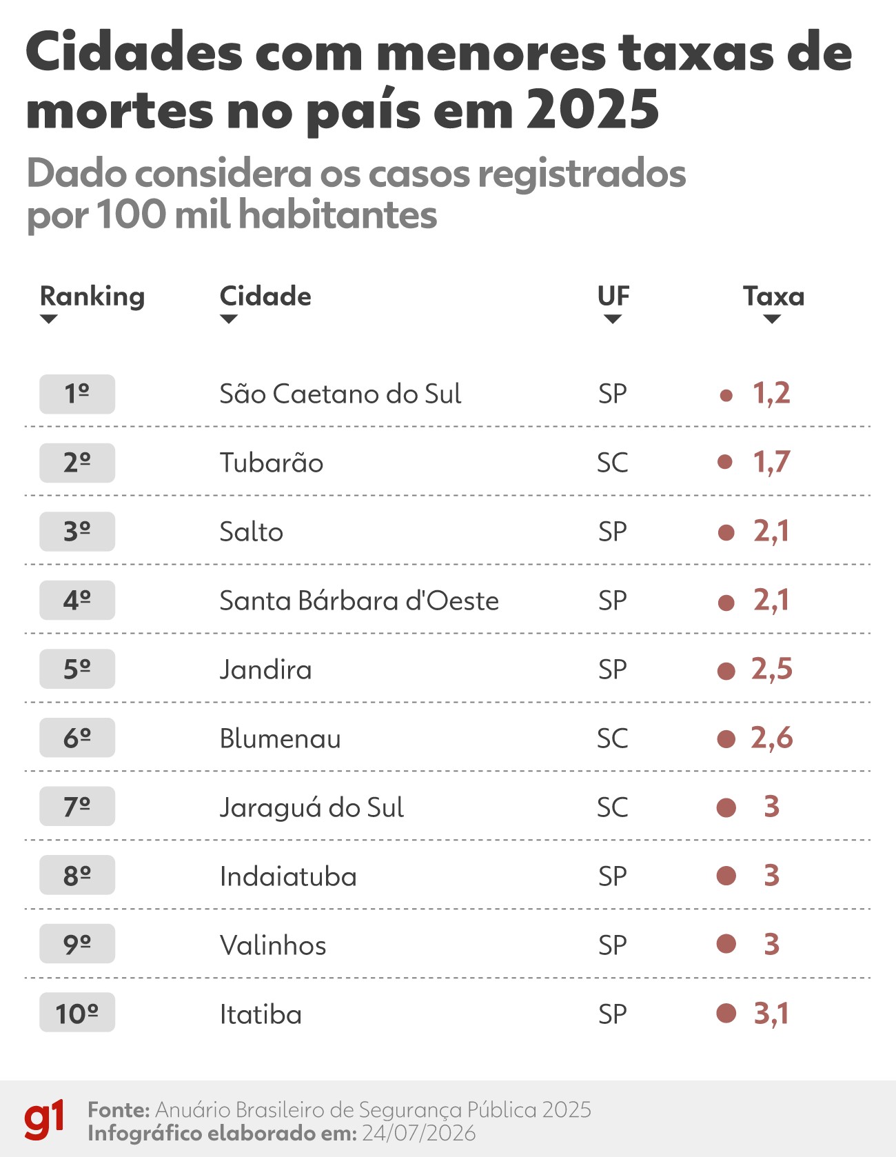 Veja quais são as 10 cidades com menores taxas de assassinatos, segundo Anuário de Segurança