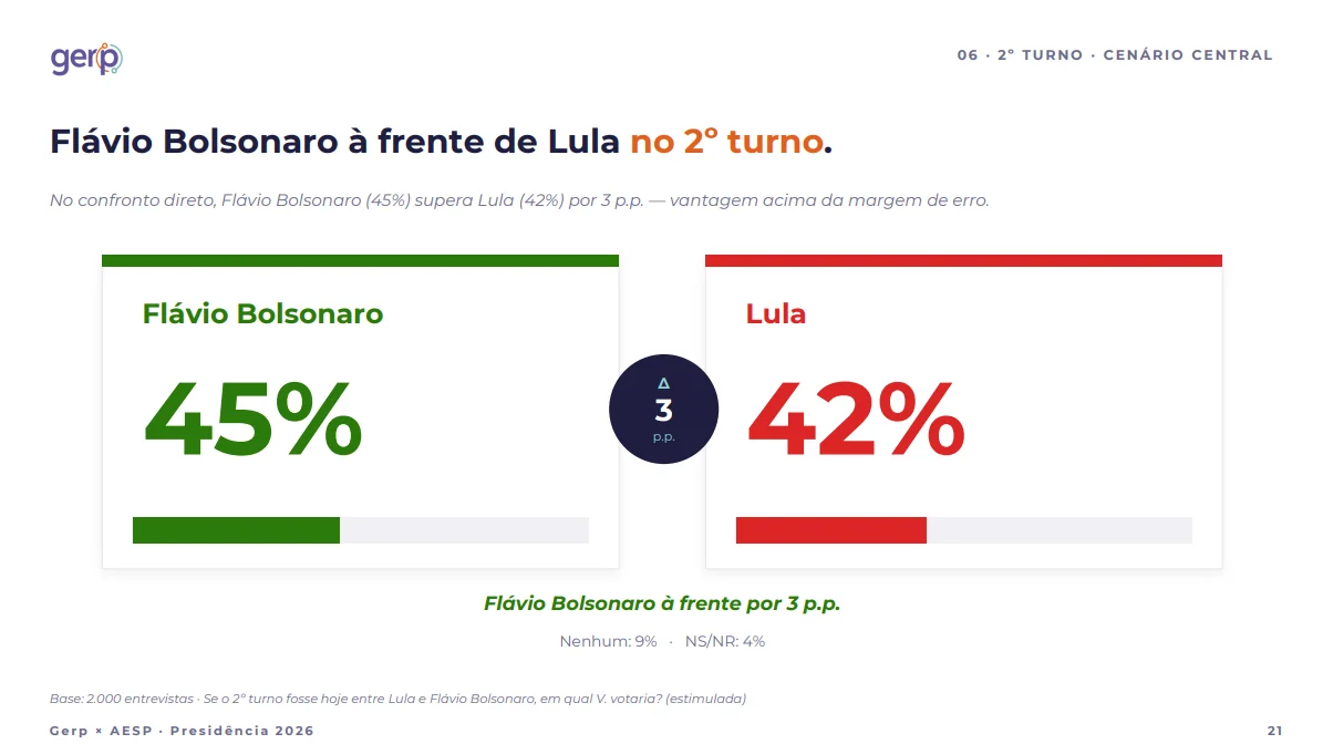 Gerp: Flávio tem 45% contra 42% de Lula no 2º turno das eleições