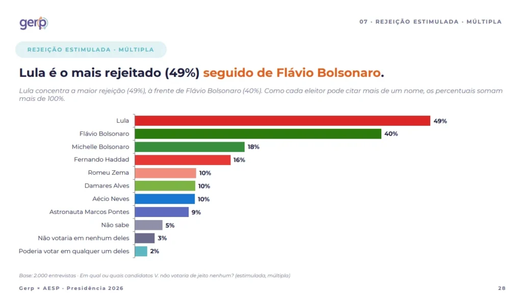 Gerp: Lula lidera rejeição entre pré-candidatos à eleição