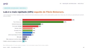 Gerp: Lula lidera rejeição entre pré-candidatos à eleição