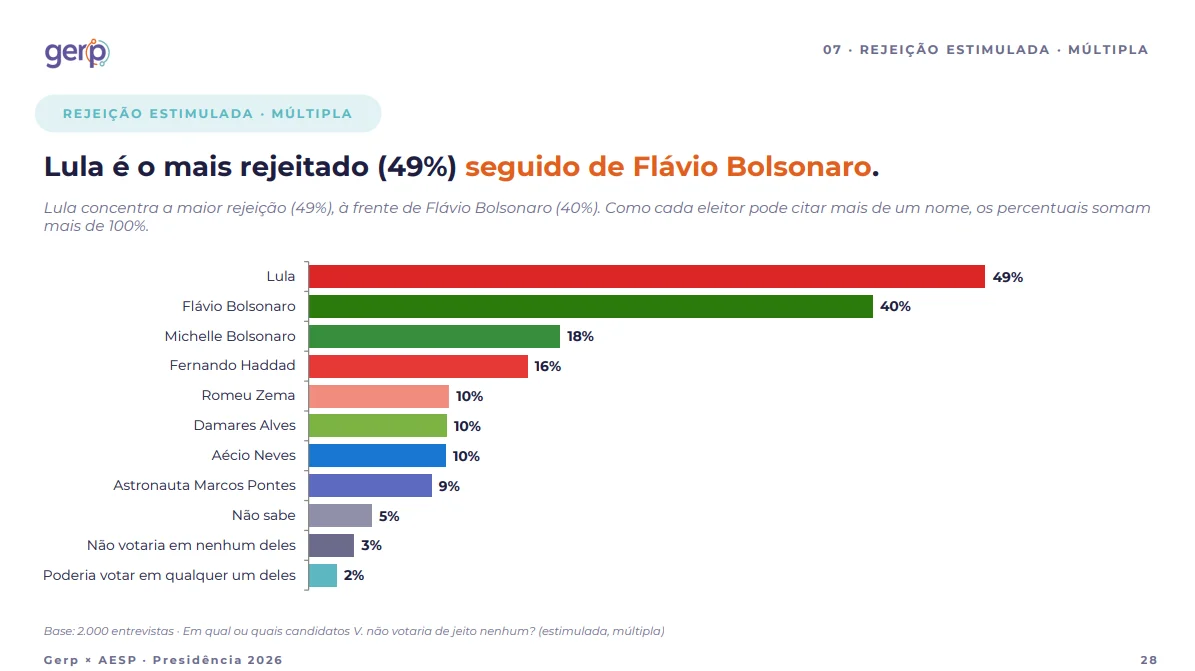 Gerp: Lula lidera rejeição entre pré-candidatos à eleição