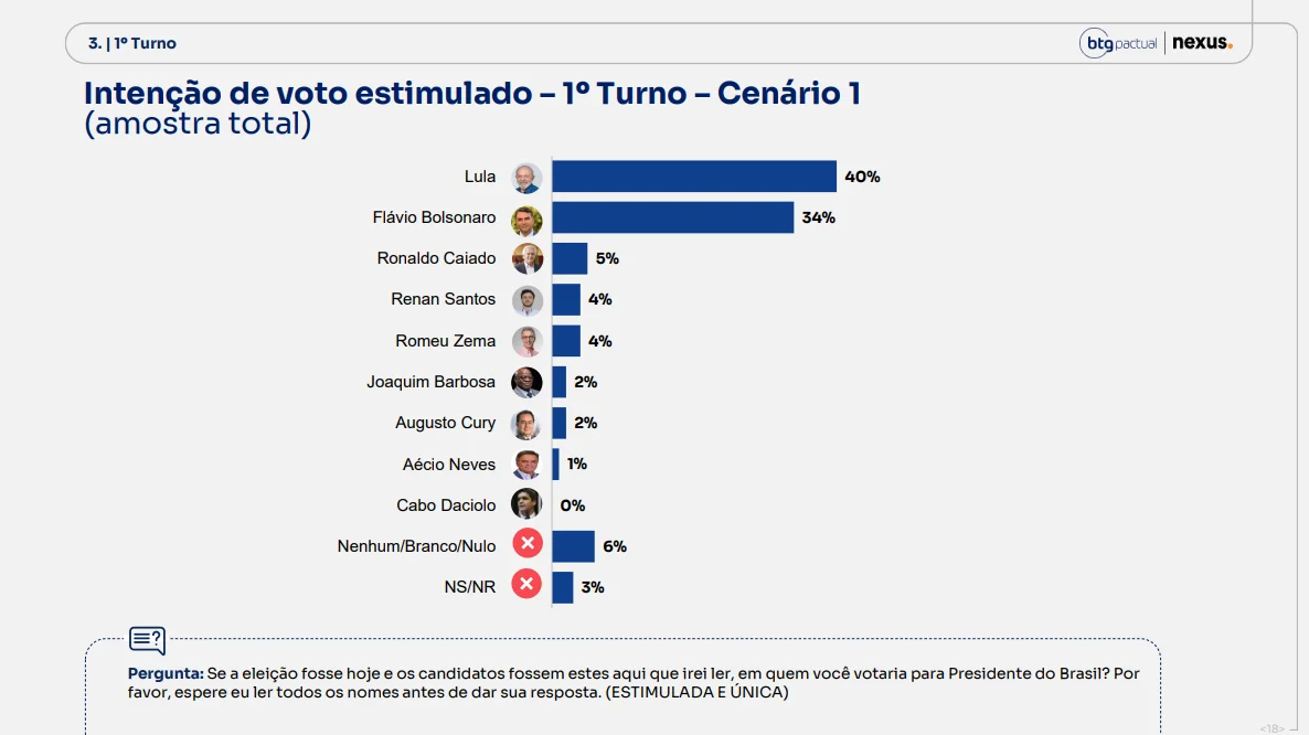 BTG/Nexus: Lula segue à frente no 1º e no 2º turno contra Flávio Bolsonaro