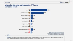 BTG/Nexus: Lula lidera no 1º e no 2º turno contra Flávio Bolsonaro