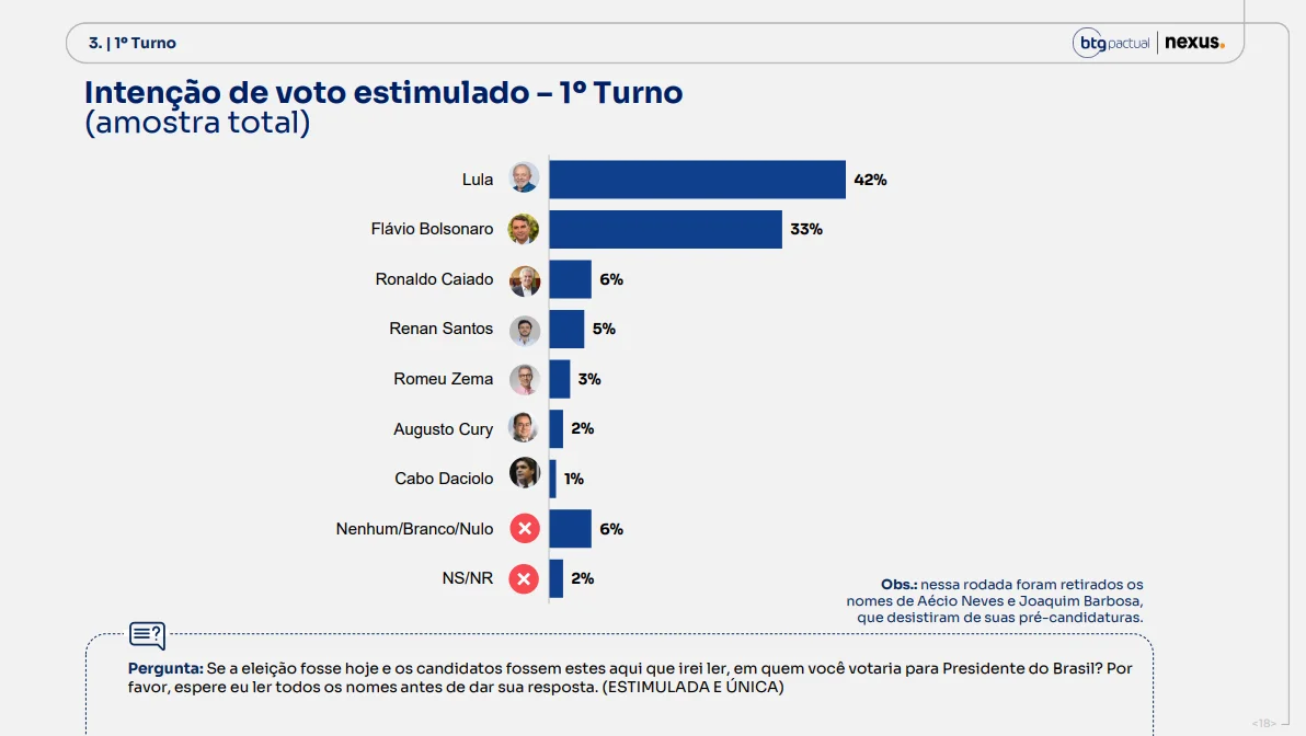 BTG/Nexus: Lula lidera no 1º e no 2º turno contra Flávio Bolsonaro