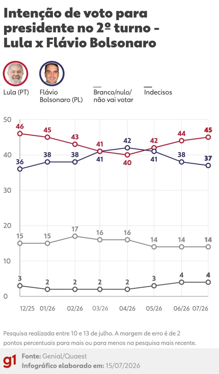 Quaest: Lula lidera com 45% no 2º turno, contra 37% de Flávio Bolsonaro