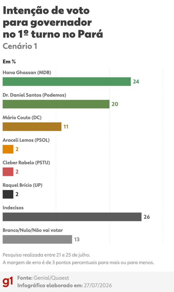 Quaest no Pará: Hana Ghassan tem 24% e Daniel Santos, 20% no 1º turno