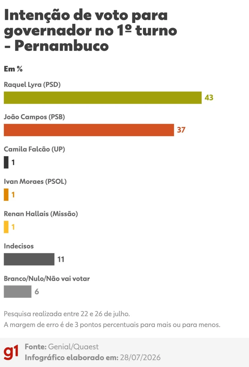 Quaest em PE: Raquel Lyra passa à frente, com 43%, e João Campos tem 37% no 1º turno