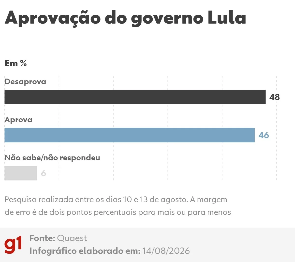 Quaest: 48% desaprovam e 46% aprovam governo Lula