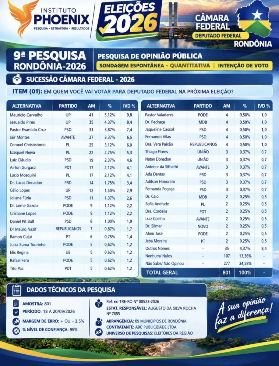 Cenário Acirrado: Pesquisa Instituto Phoenix publica pesquisa sobre disputa pela Câmara Federal em Rondônia para 2026 Cenário Acirrado: Pesquisa Instituto Phoenix publica pesquisa sobre disputa pela Câmara Federal em Rondônia para 2026