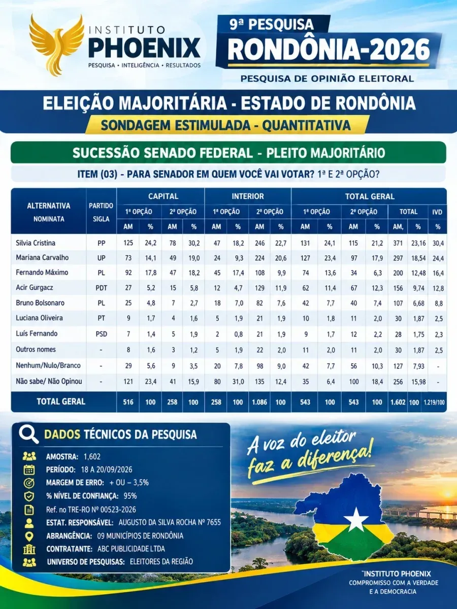 Nova Pesquisa do Instituto Phoenix aponta Silvia Cristina e Mariana Carvalho na liderança da disputa ao Senado em Rondônia Nova Pesquisa do Instituto Phoenix aponta Silvia Cristina e Mariana Carvalho na liderança da disputa ao Senado em Rondônia