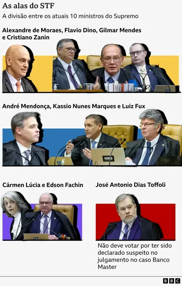 Arte gráfica intitulada “As alas do STF” mostra os dez ministros atuais do Supremo Tribunal Federal divididos em três grupos, identificados por cores de fundo. José Antonio Dias Toffoli aparece separado, com a observação de que não deve votar por ter sido declarado suspeito no caso Banco Master.