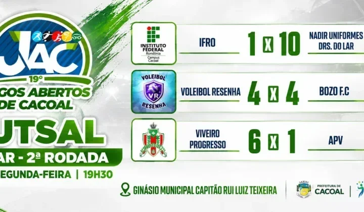 2ª rodada do futsal tem goleada, empate e 26 gols nos Jogos Abertos de Cacoal