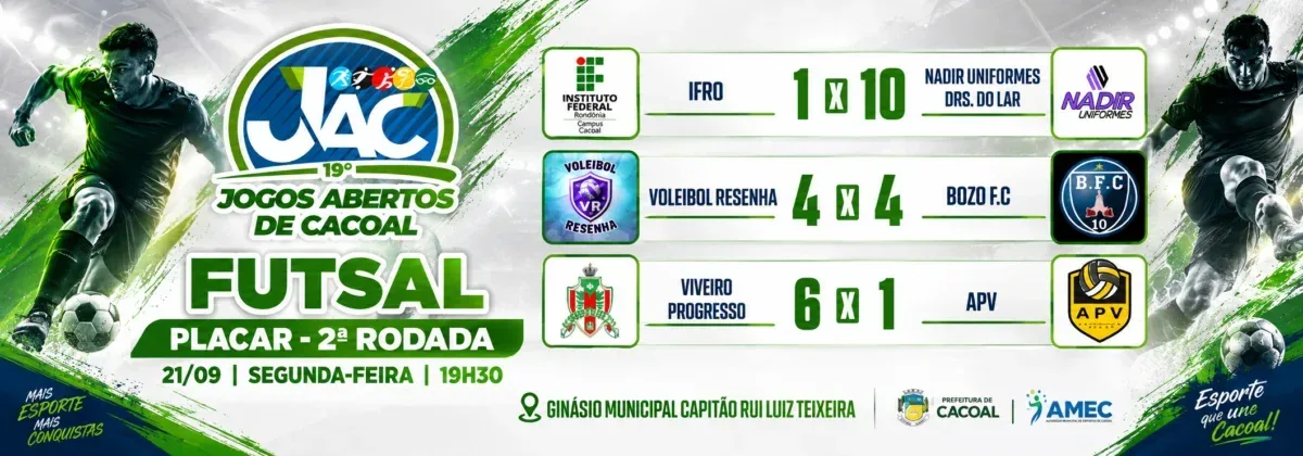 2ª rodada do futsal tem goleada, empate e 26 gols nos Jogos Abertos de Cacoal