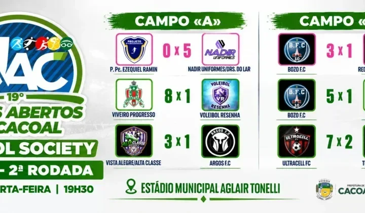 Segunda rodada do futebol society tem 37 gols nos Jogos Abertos de Cacoal