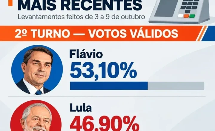 DataTrends: Flávio Bolsonaro aparece com 53,1% dos votos válidos, contra 46,9% de Lula no segundo turno